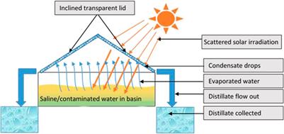 Solar Desalination Using Fresnel Lens as Concentrated Solar Power Device: An Experimental Study in Tropical Climate